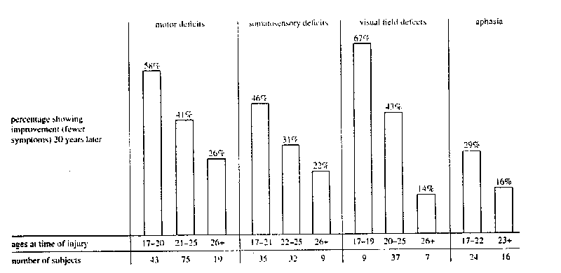 Age-related recovery from deficits