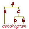 dendrogram