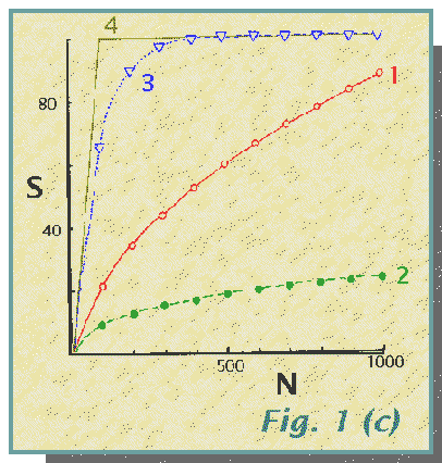 E(S) vs. N curves