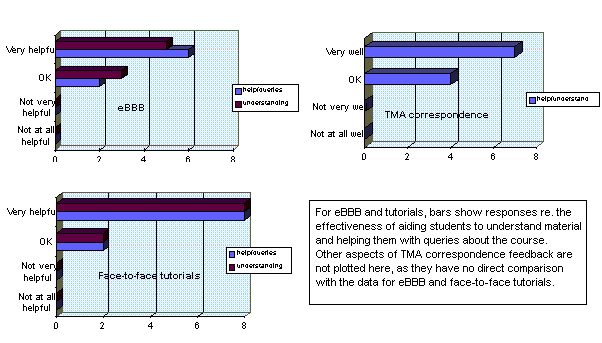 Histograms of feedback data